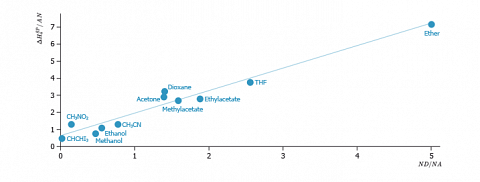 Determination of K<sub>A</sub> and K<sub>B</sub>: examples for a crystalline cellulose.