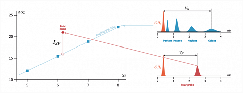 Determination of the I<sub>SP</sub> of the polar probe, case of diethylether.