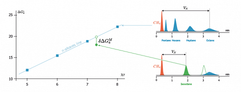 Plot of the free energy change of adsorption (ΔG<sub>a</sub>) of alkane probes versus χ<sub>T</sub>