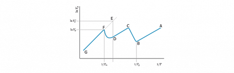 Example of Van't Hoff retention diagram, highlighting the glassy transition temperature (T<sub>g</sub>) and the melting point (T<sub>m</sub>).