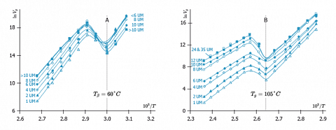 Retention diagrams of n-octane for a PMMA impregnated pyrogenic silica (in number of monomer unit (UM) by nm<sup>2</sup>)