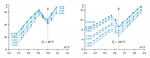 Retention diagrams of n-octane for a PMMA impregnated pyrogenic silica (in number of monomer unit (UM) by nm<sup>2</sup>) 