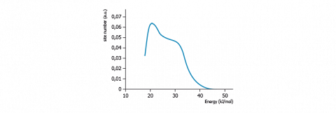 Example of FDCA: adsorption of heptane, at 40°C, on a carbon black