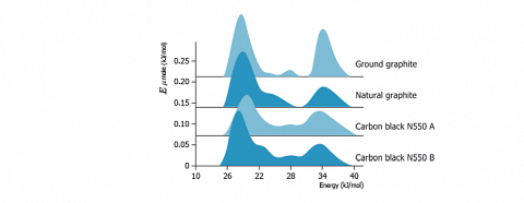 Distribution functions determined with heptane (at 40°C) on Graphite and Carbon Blacks