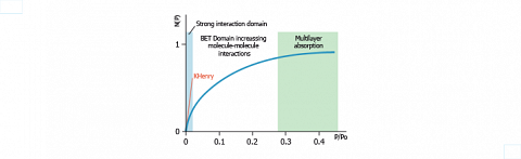 Domains of the isotherm