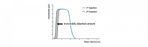 Example of chromatogram