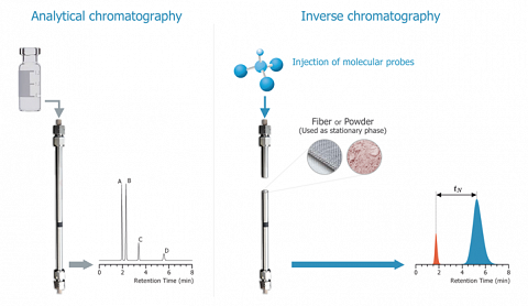 Figure illustrates the fundamental difference between classical GC and IGC.